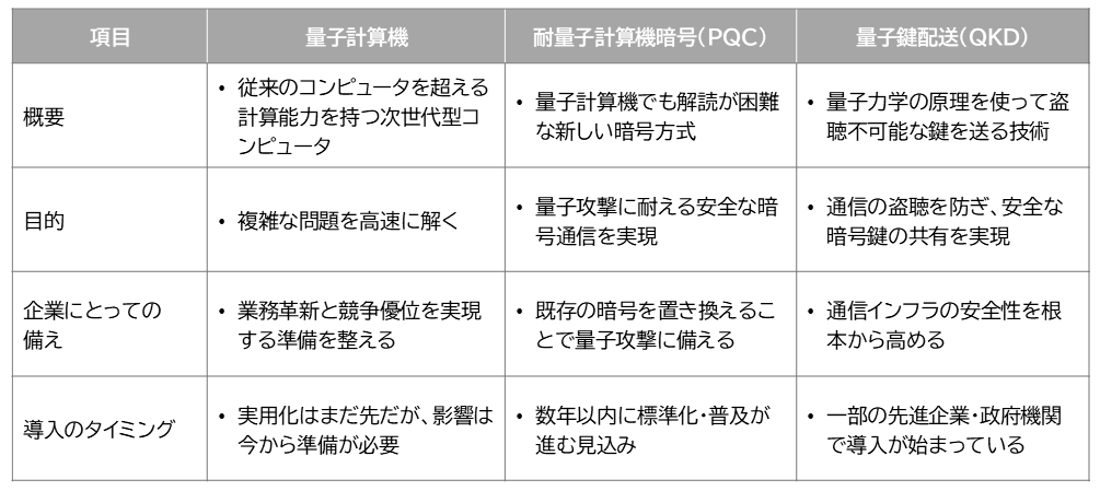量子計算機、対量子計算機暗号（PQC）、量子鍵配送（QKD）の列に対し、概要、目的、企業にとっての備え、導入のタイミングの行でそれぞれの内容を解説している表