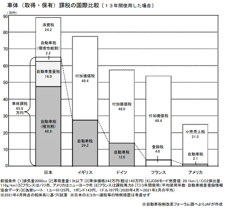日本の自動車税と他国の自動車税