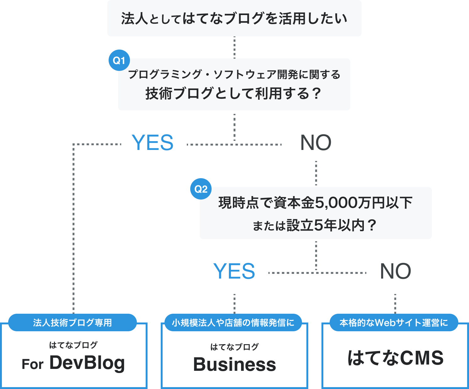 診断チャートです。法人技術ブログとして利用するなら「はてなブログ for DevBlog」を選んでください。それ以外のお客さまは、現時点で資本金5,000万円以下または設立5年以内なら「はてなブログBusiness」、資本金5,000万円以上または設立5年以降なら「はてなCMS」を選んでください。