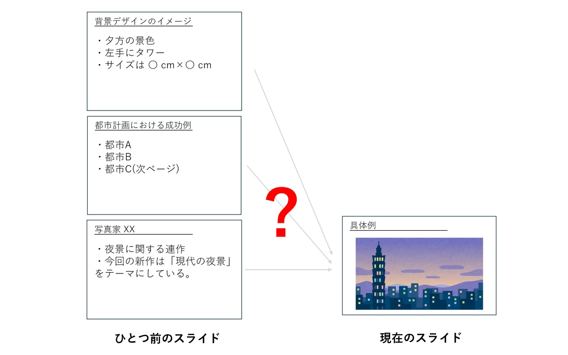 直前までのスライド内容（⽂脈）によって現在のスライドの意味合いが⼤きく異なる