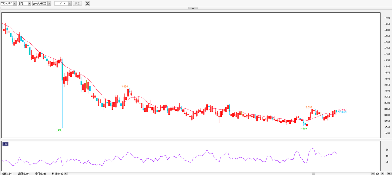 TRY/JPY 日足チャート（RSI付き）