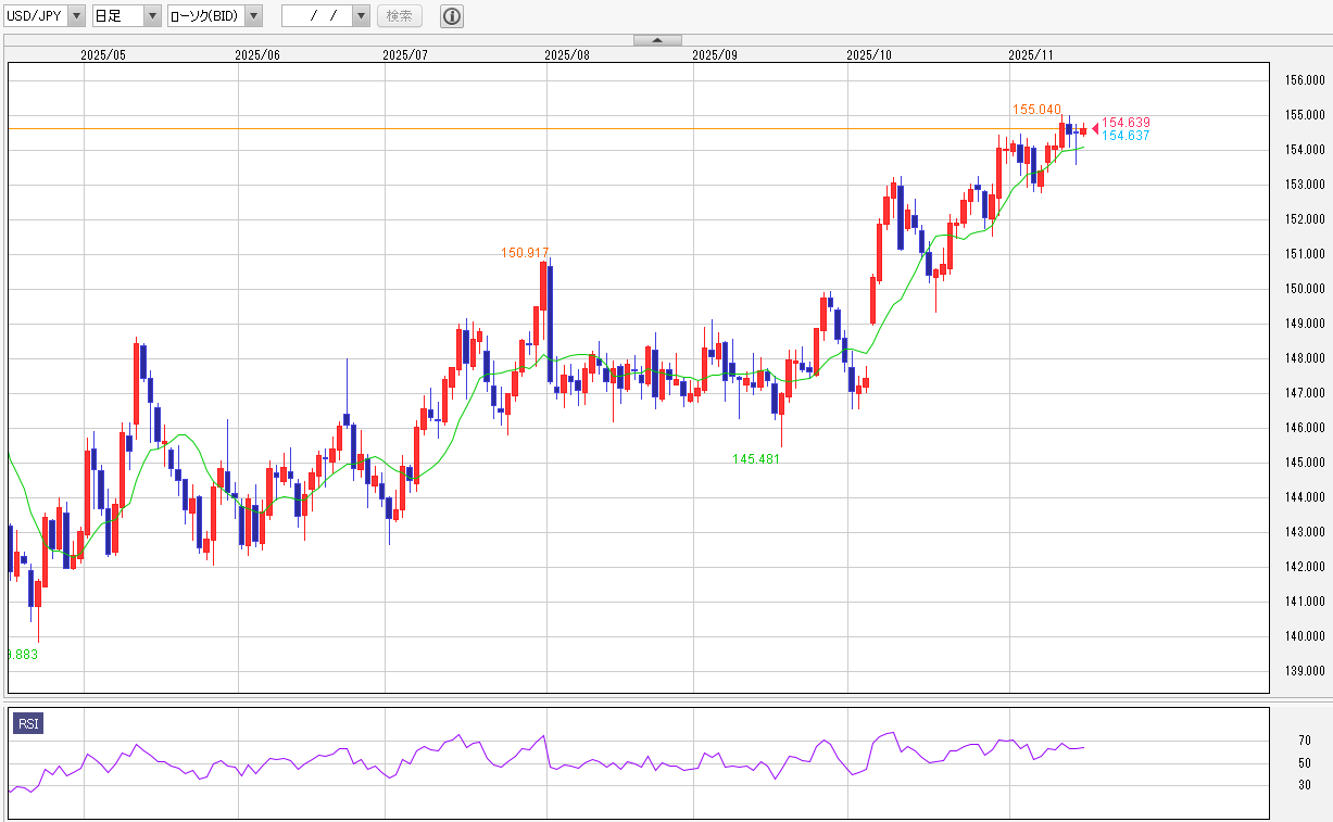 USD/JPY 日足チャート