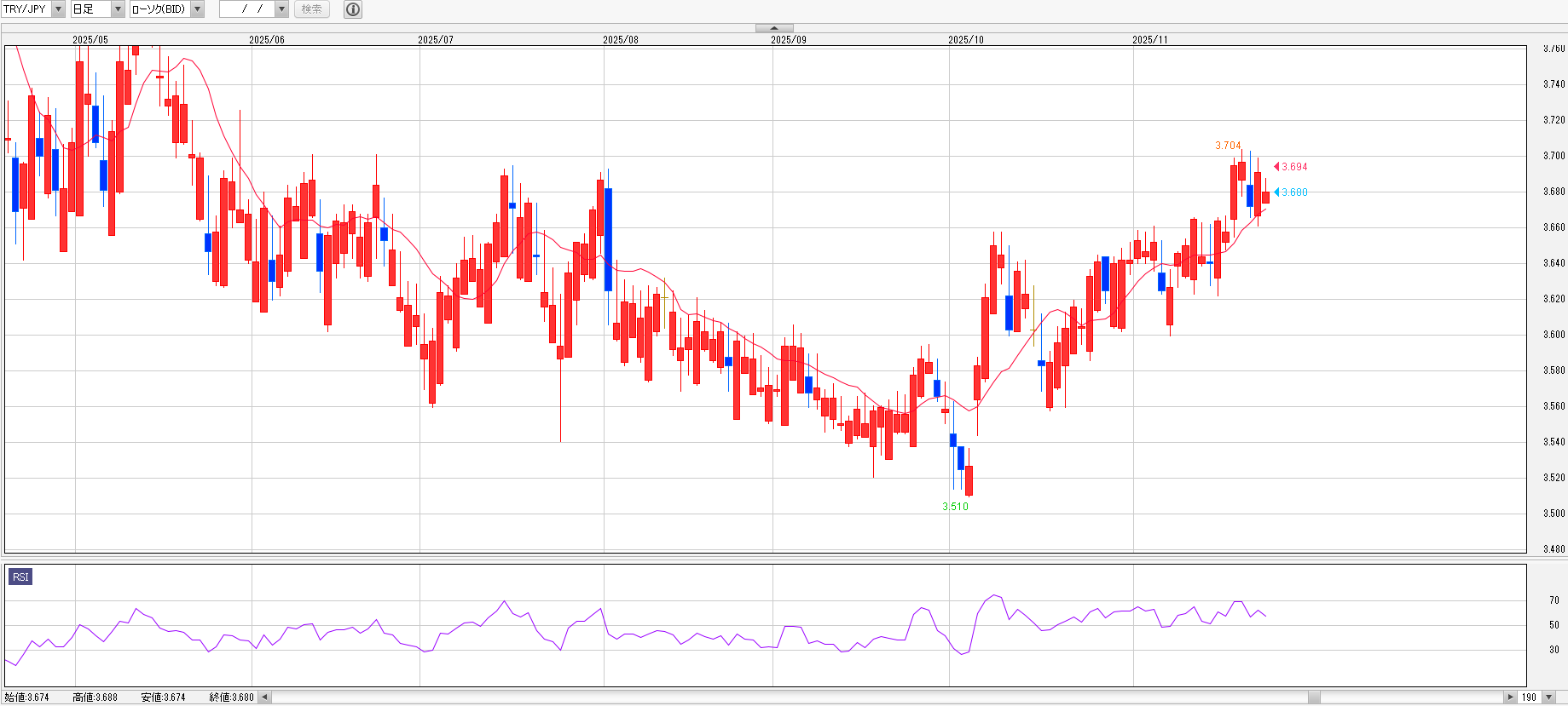トルコリラ/円 日足チャート 2025年11月