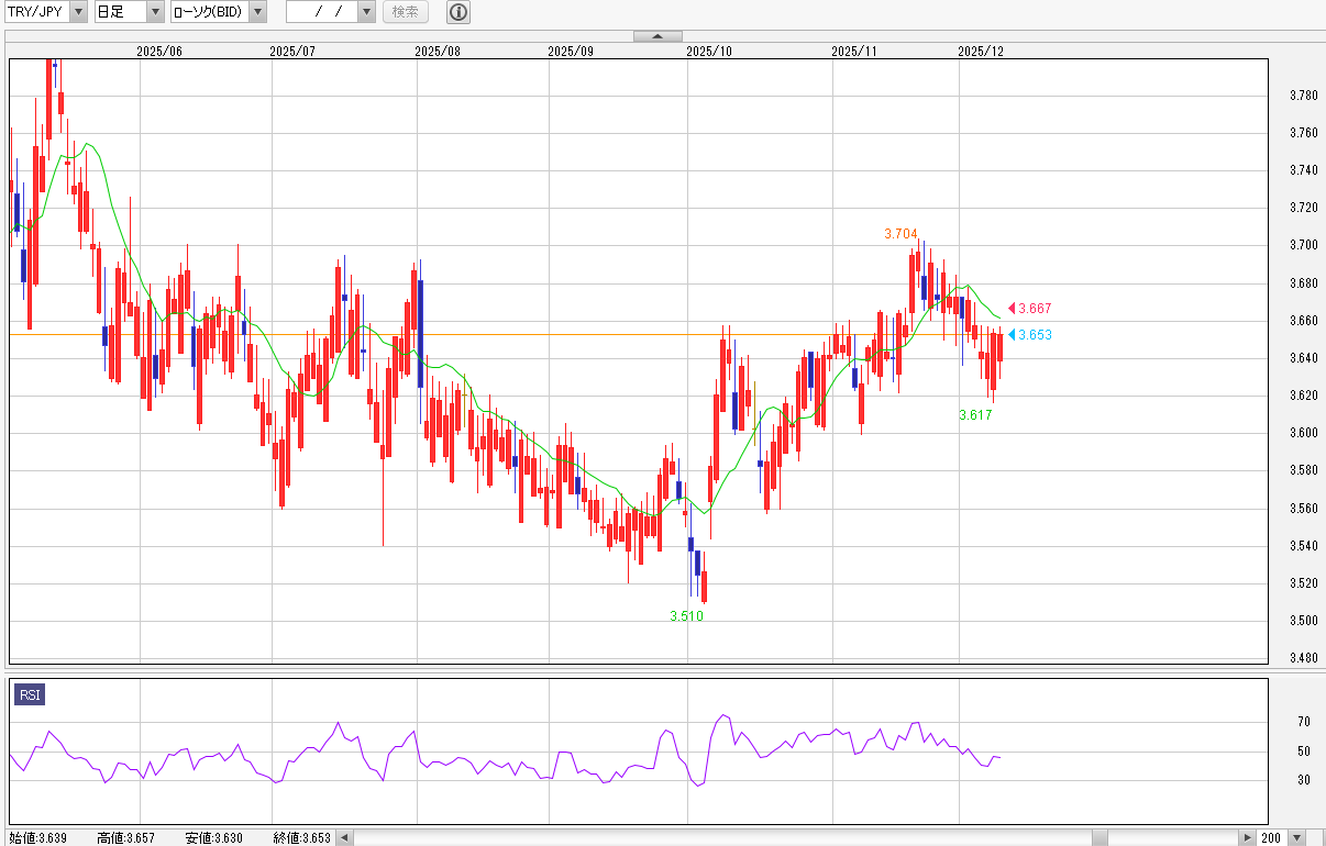 トルコリラ円 日足チャート