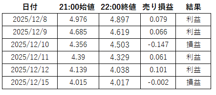 2025年12月8日から15日にかけての天然ガスCFDの取引シミュレーション結果を示すグラフ