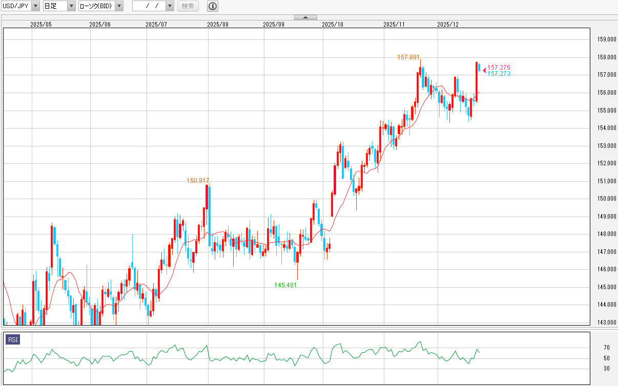 FX分析「利上げしたのに…円安がヤバい！どこまで行く？米金利4％台がトレンド支える」ドル円 今後の見通し 2025/12/22 #外為ドキッ -  外為どっとコム マネ育チャンネル