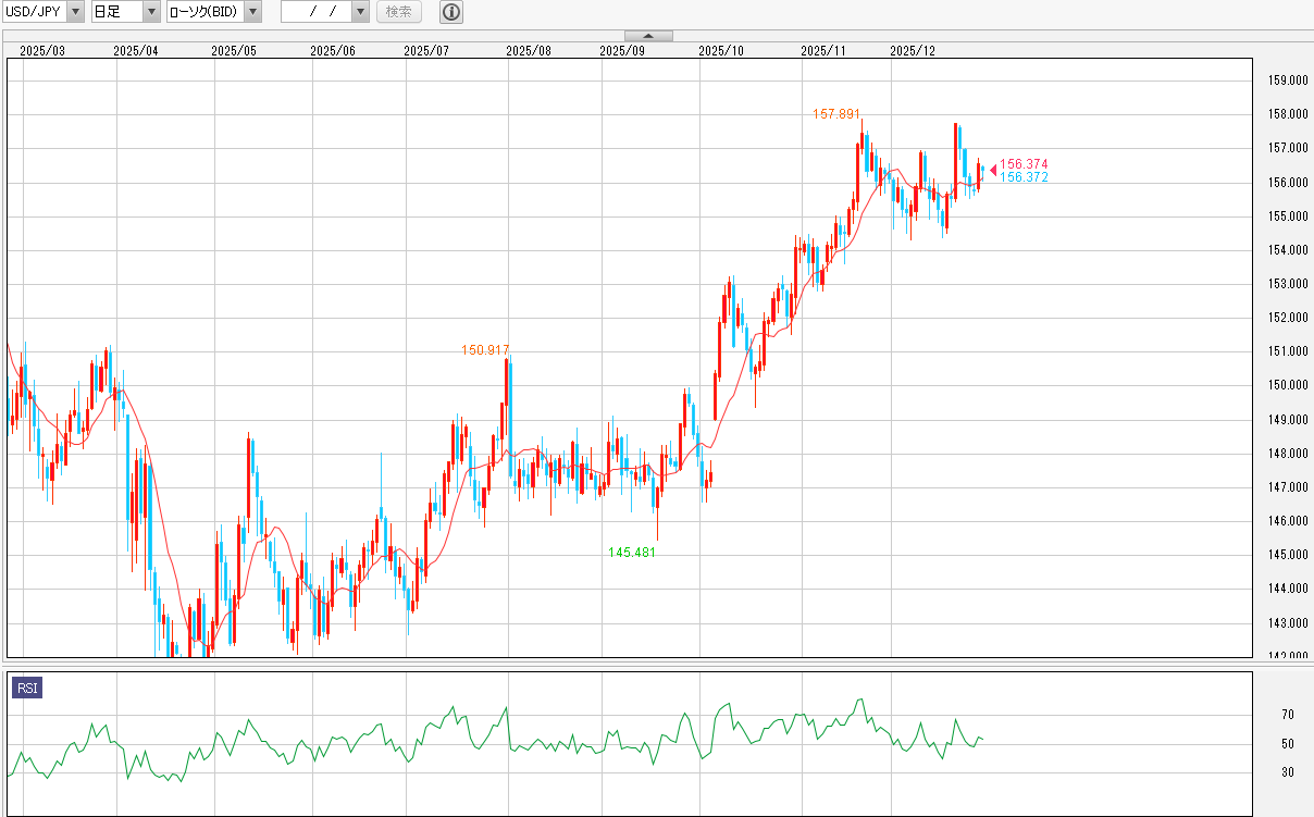 ドル/円 日足チャート