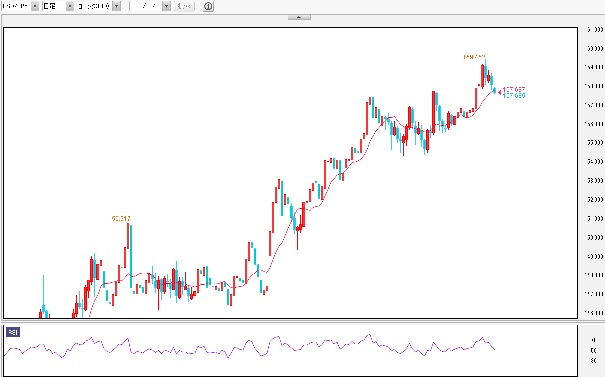 米ドル円日足チャート