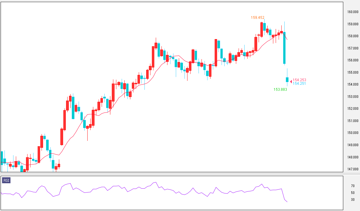 FX分析「『レートチェック砲』で5円の急落！この先どうなる？」ドル円見通し 2026/1/26 #外為ドキッ - 外為どっとコム マネ育チャンネル