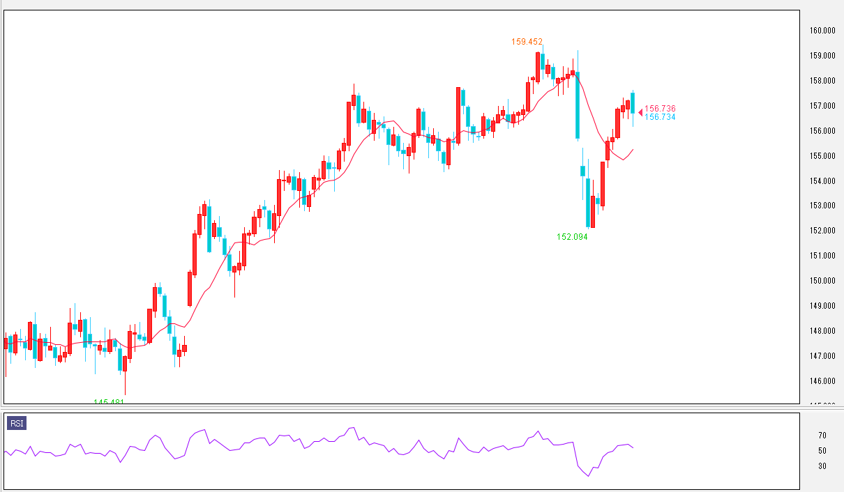 ドル円日足チャートとRSI（2026年2月9日時点）