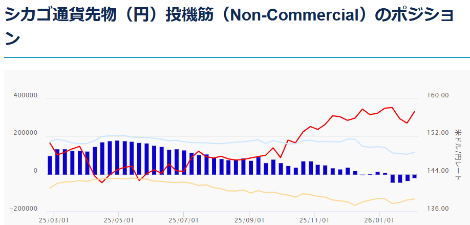 ドル円日足チャートとRSI（2026年2月9日時点）