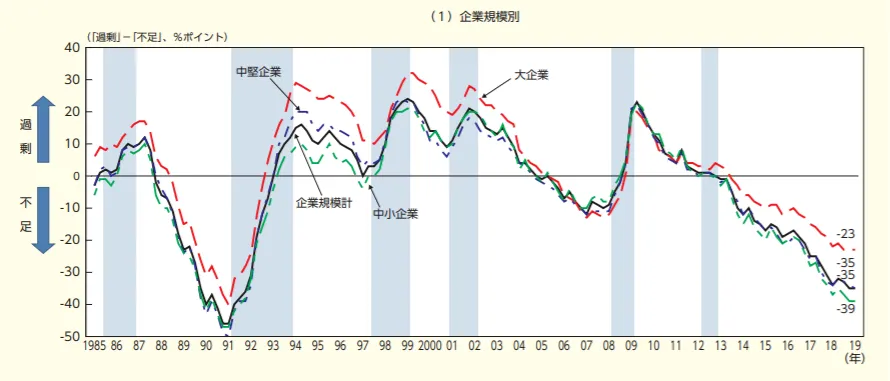 企業規模別の人手不足感