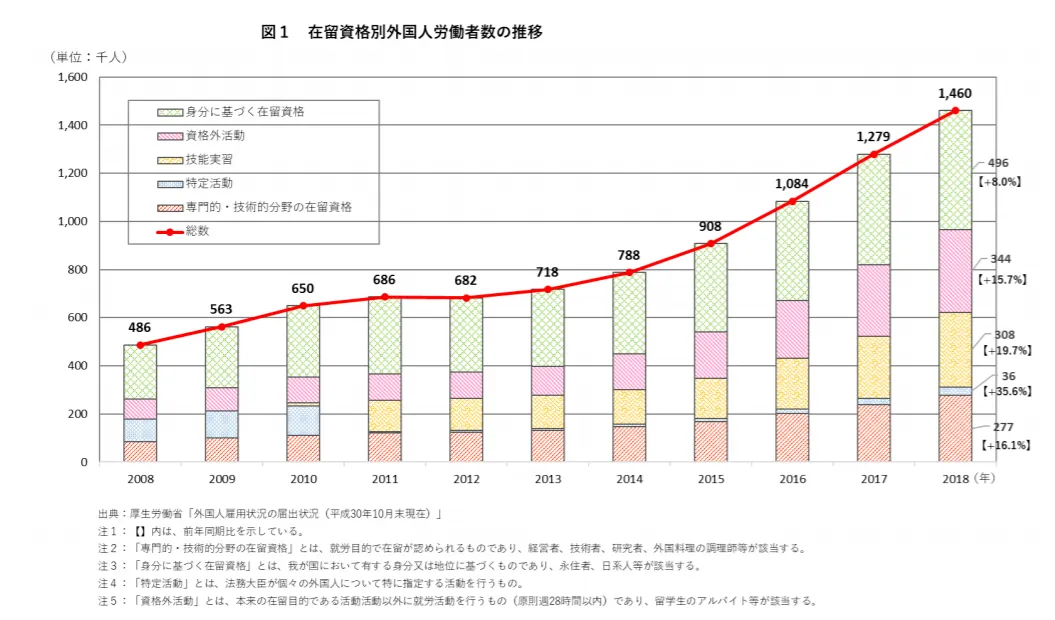 在留資格別外国人労働者数の推移