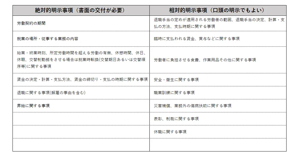 絶対的明示事項と相対的明示事項