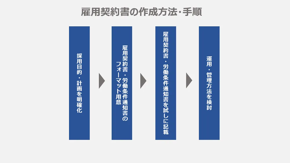 雇用契約書の作成方法・手順