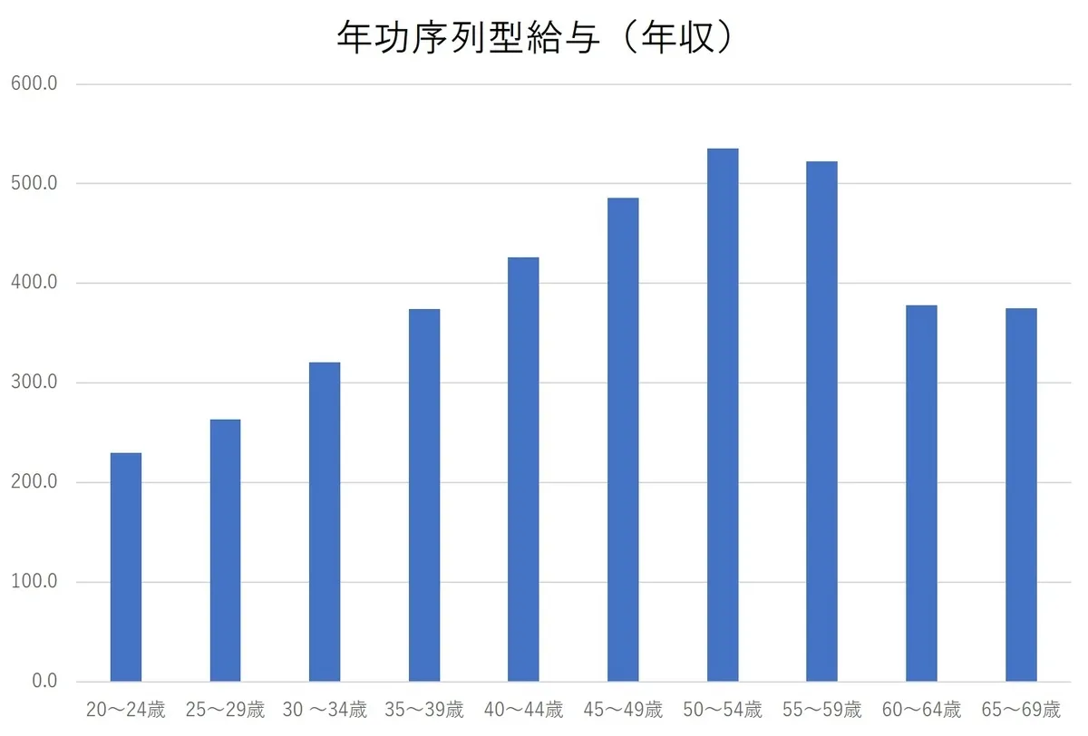 厚生労働省「賃金構造基本統計調査」(2019年3月)