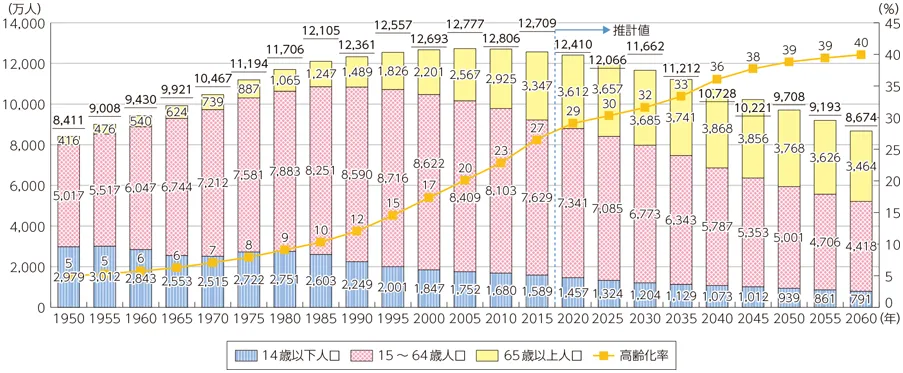 日本の生産年齢人口推移