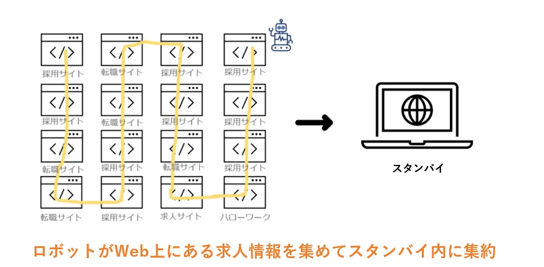 スタンバイとは