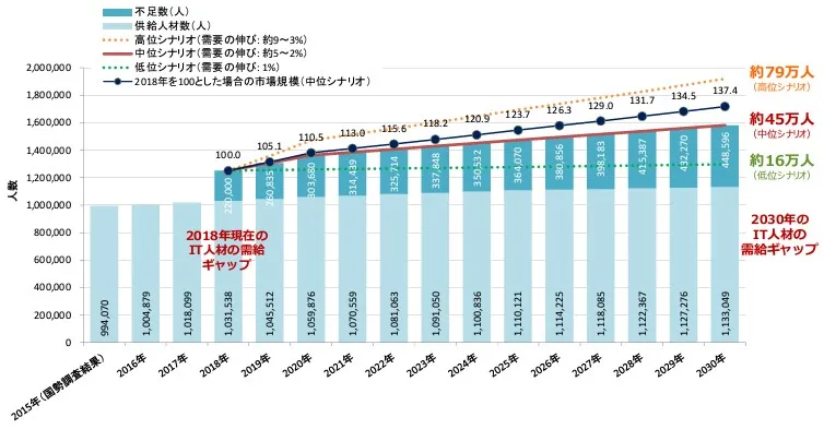 IT人材不足数の推移