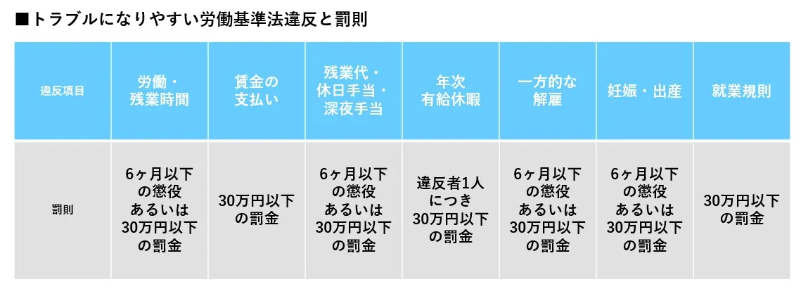 トラブルになりやすい労働基準法違反と罰則