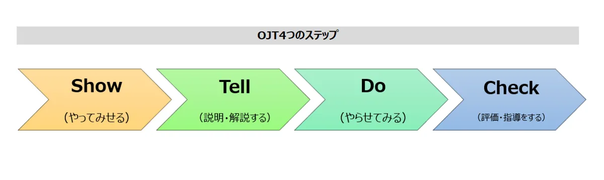 OJT4つのステップ
