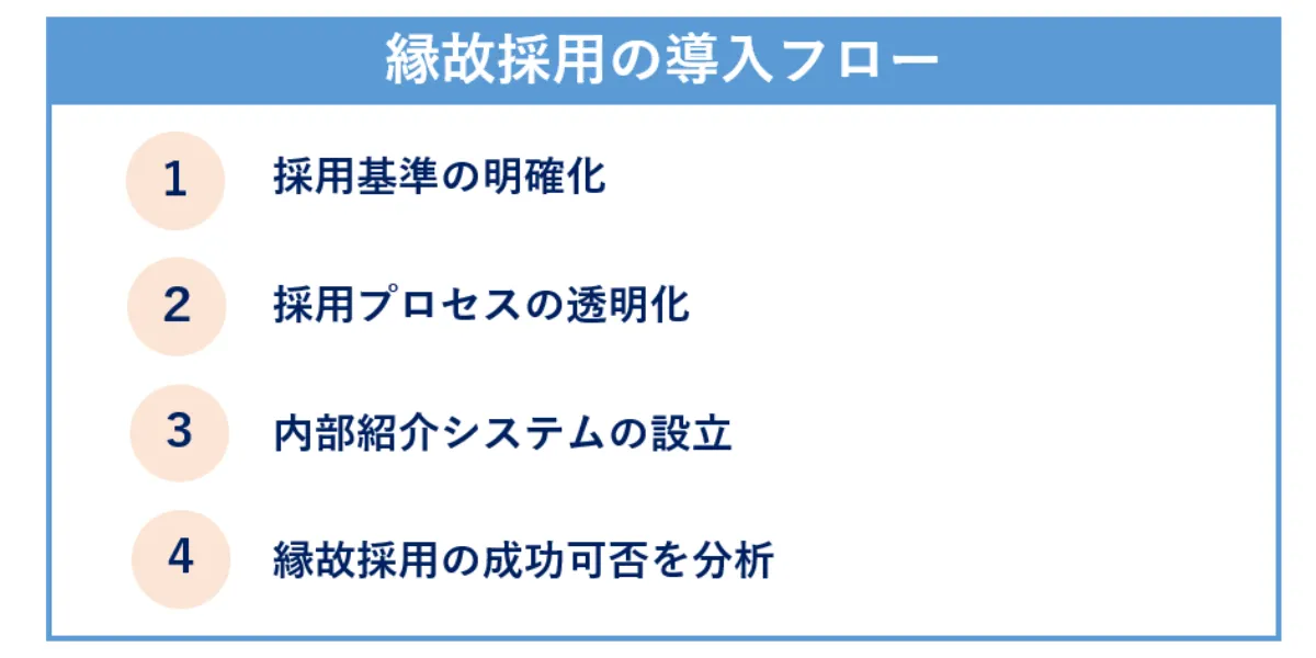 縁故採用を組織に導入する際の導入フロー