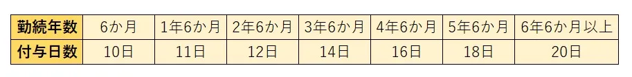 一般の労働者の有給休暇付与日数