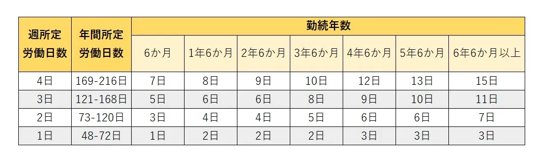 週の所定労働時間が30時間未満の場合の有給休暇付与日数