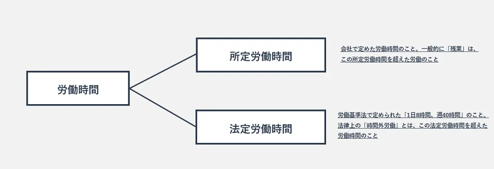 労働時間の種類の図