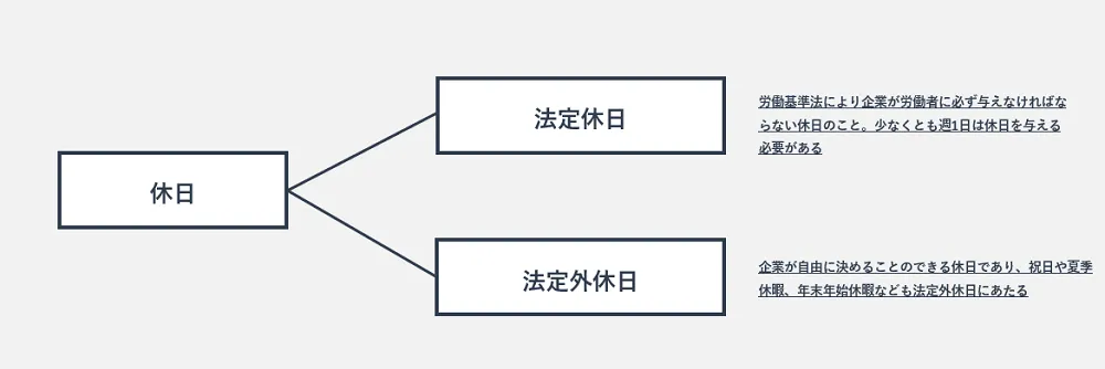 休日の種類の図