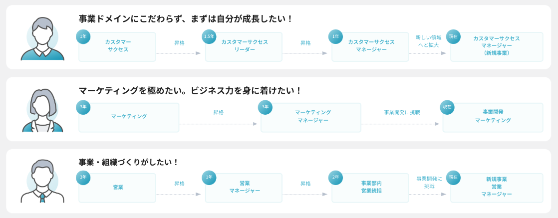 Speeeの社員キャリアパス事例