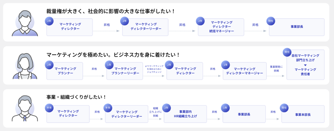 Speeeの社員キャリアパス事例