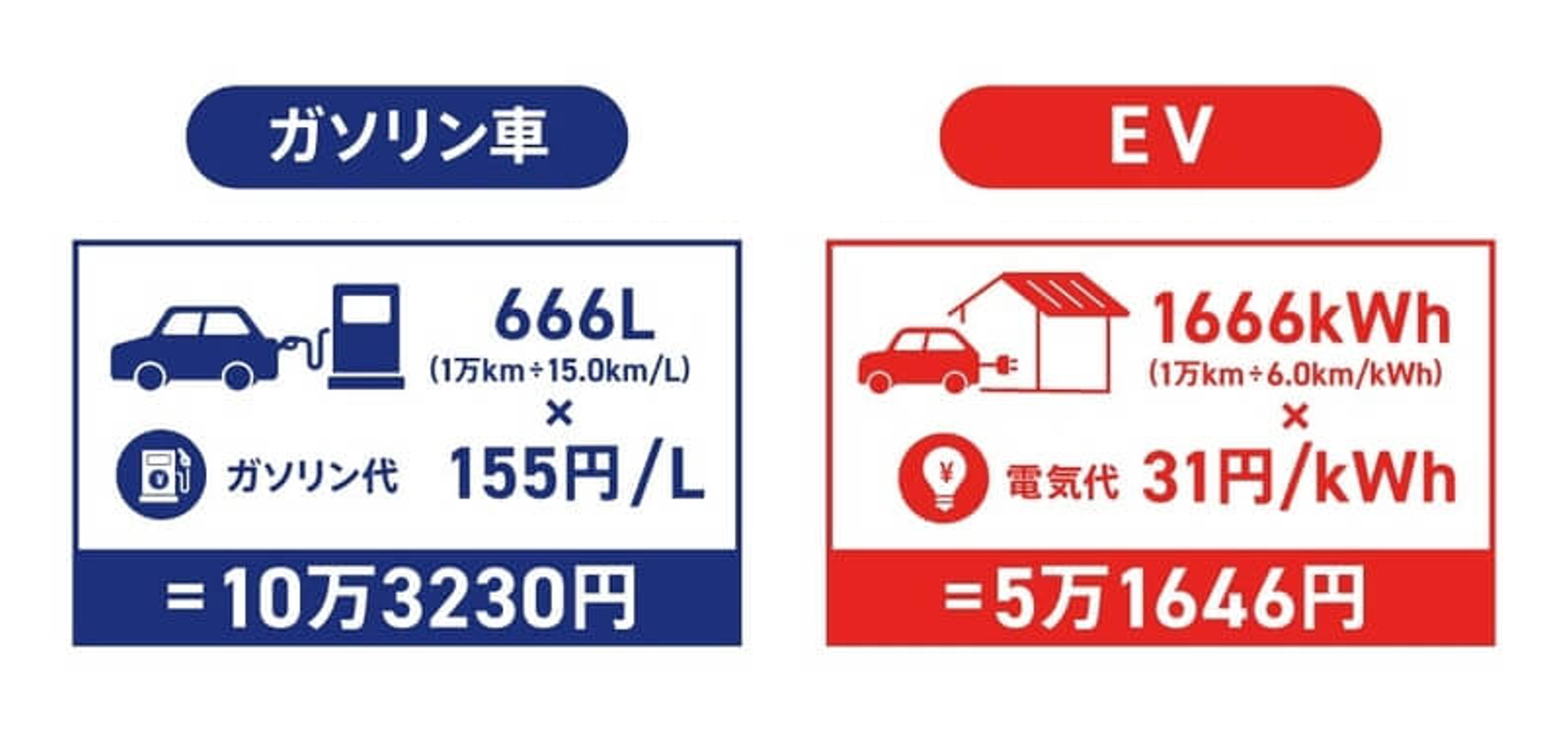 〈図〉1万kmを走行した場合のコストの比較
