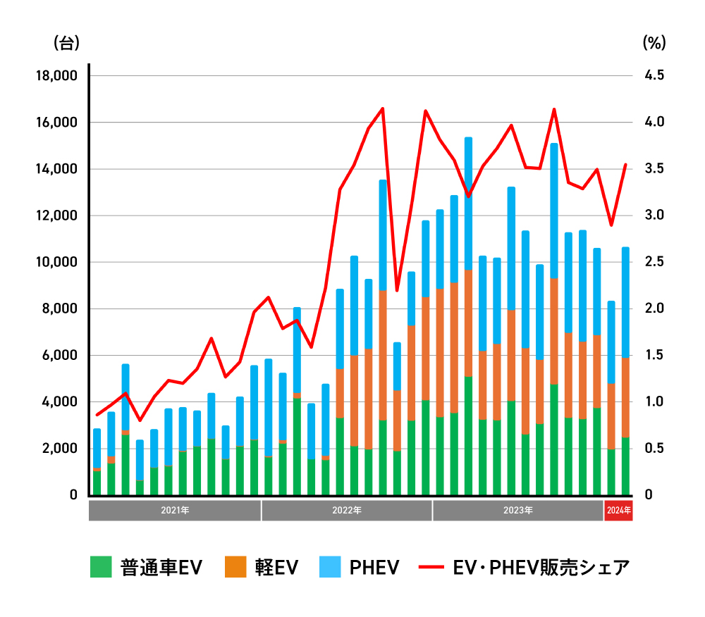 〈図〉EV・PHEV月別販売台数・販売シェア（乗用車）の推移