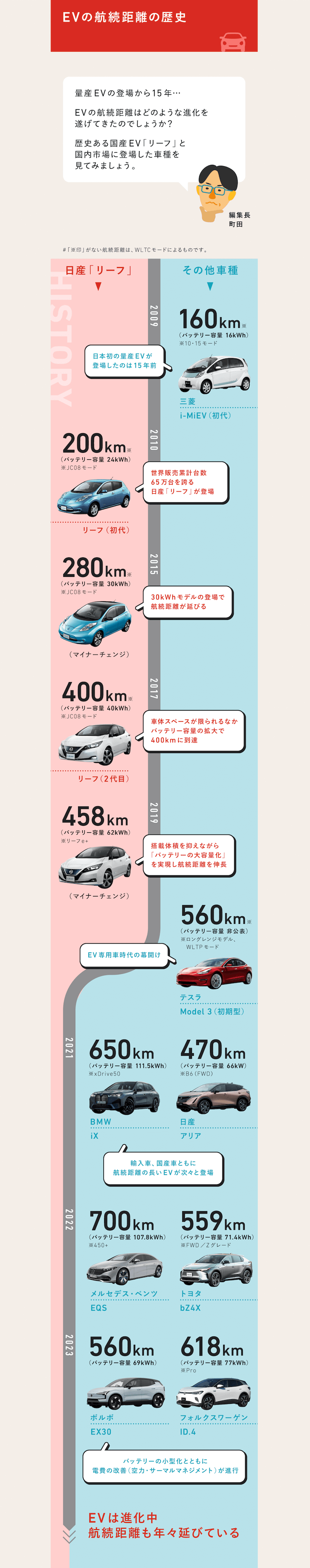 EV航続距離の歴史