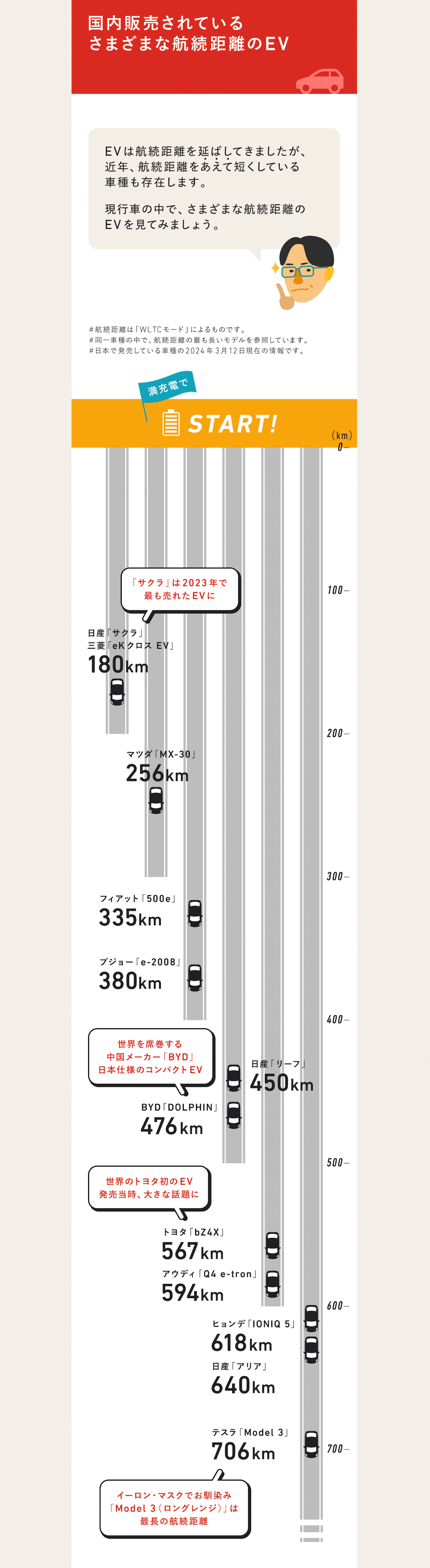 さまざまな航続距離の車