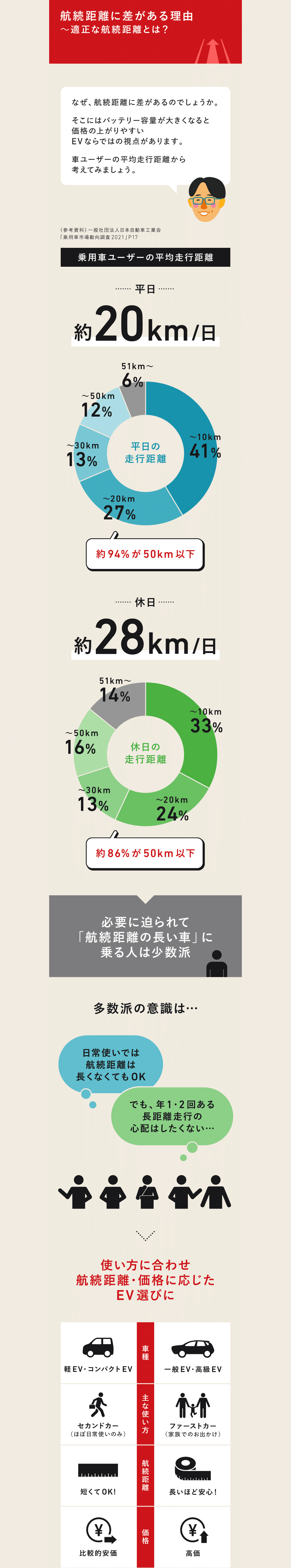航続距離に差がある理由