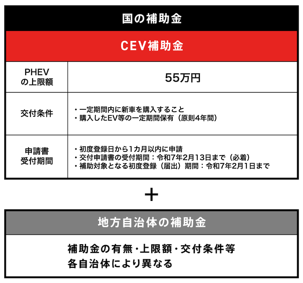 PHEV補助金の概要