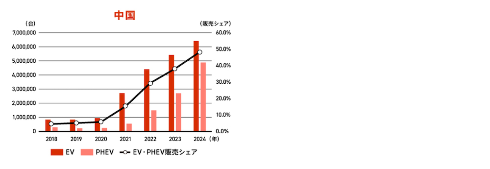 018〜2024年におけるEV・PHEVの新車登録台数とシェアの推移：中国
