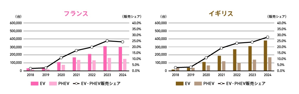 018〜2024年におけるEV・PHEVの新車登録台数とシェアの推移：フランス、イギリス