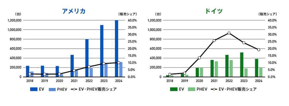 018〜2024年におけるEV・PHEVの新車登録台数とシェアの推移：アメリカ、ドイツ