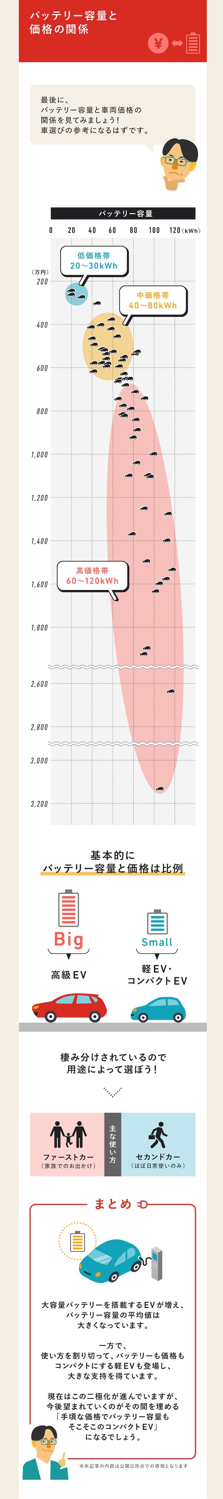 バッテリー容量と価格