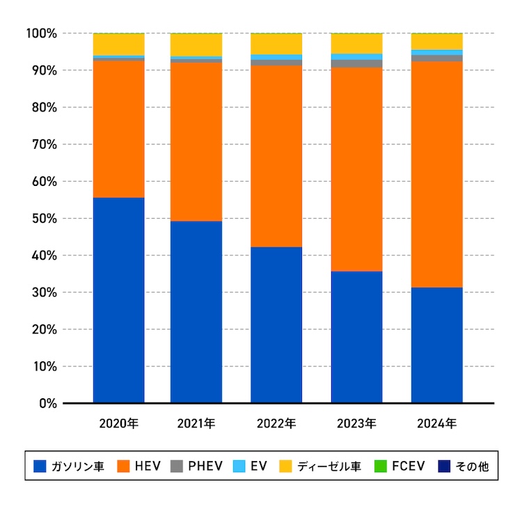 〈図〉燃料別新車販売台数（普通乗用車）の割合の推移