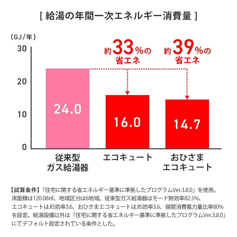 給湯の年間一次エネルギー消費量