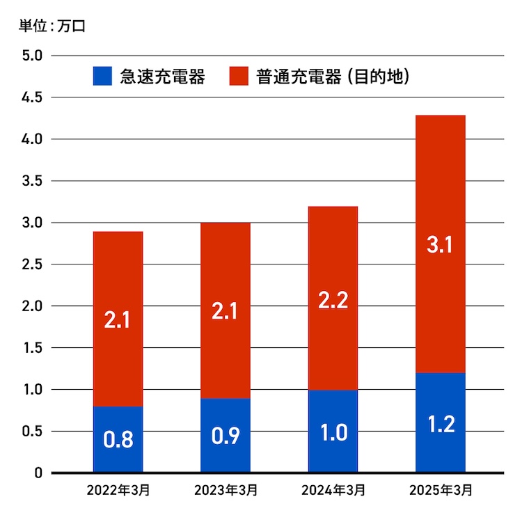 2022-2025年のEV充電器設置状況