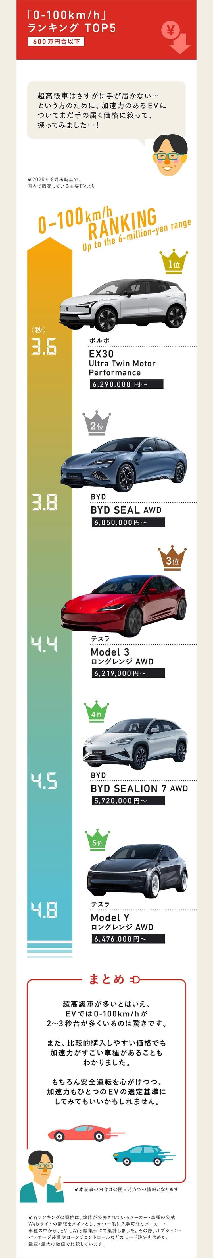700万円未満の加速力TOP５