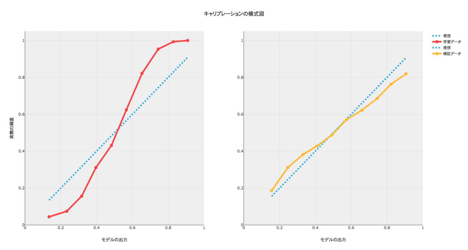 XGBoostにおける単調性制約について調べてみた - Sansan株式会社 