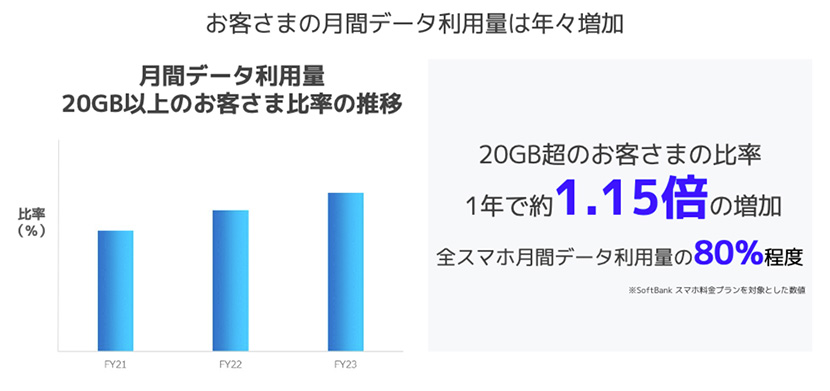 お客さまの月間データ利用量は年々増加 月間データ利用量 20GB以上のお客さまの比率推移 20GB超のお客さまの比率 1年で約1.15倍の増加 全スマホ月間データ利用量の80％程度 ※SoftBank スマホ料金プランを対象とした数値