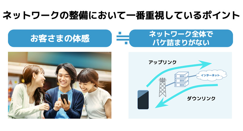 ネットワークの整備において一番重視しているポイント お客さまの体感≒ネットワーク全体でパケ詰まりがない