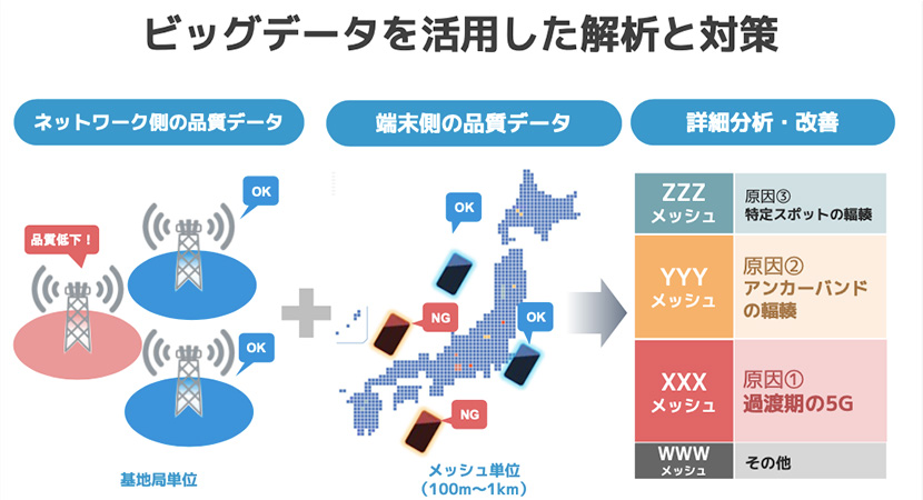 ビックデータを活用した解析と対策 ネットワーク側の品質データ 端末側の品質データ 詳細分析・改善